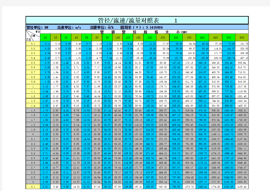 新管径流速流量对照表