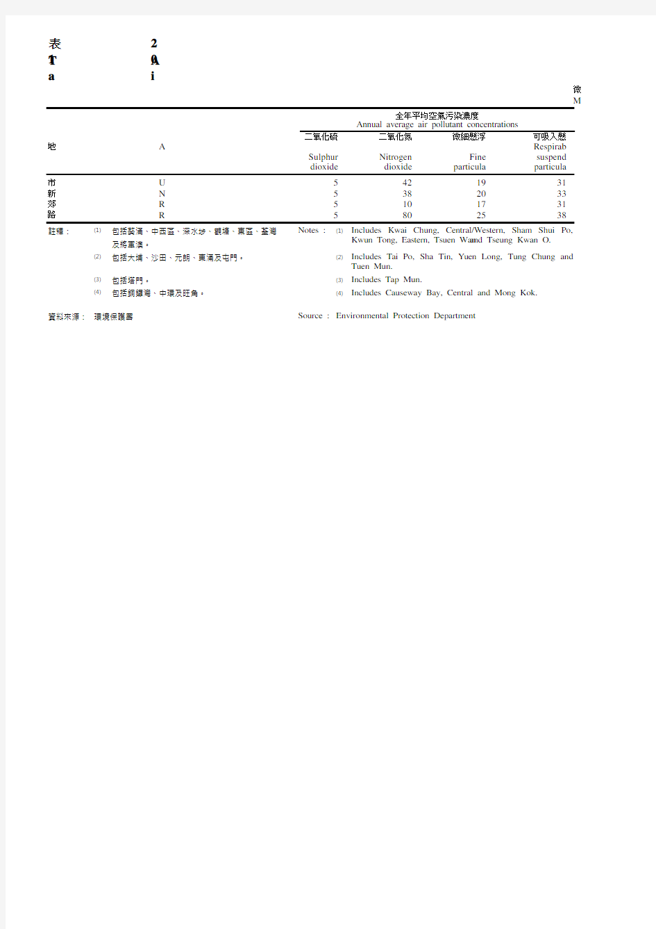 香港统计年鉴2020：17.12019年按地区类别及路边情况划分的空气质素