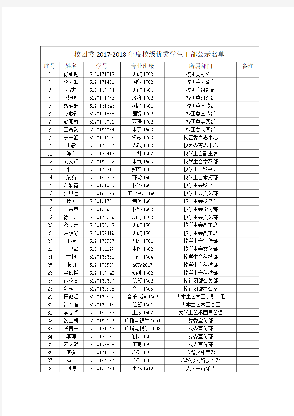 校团委2017-2018年度校级优秀学生干部公示名单