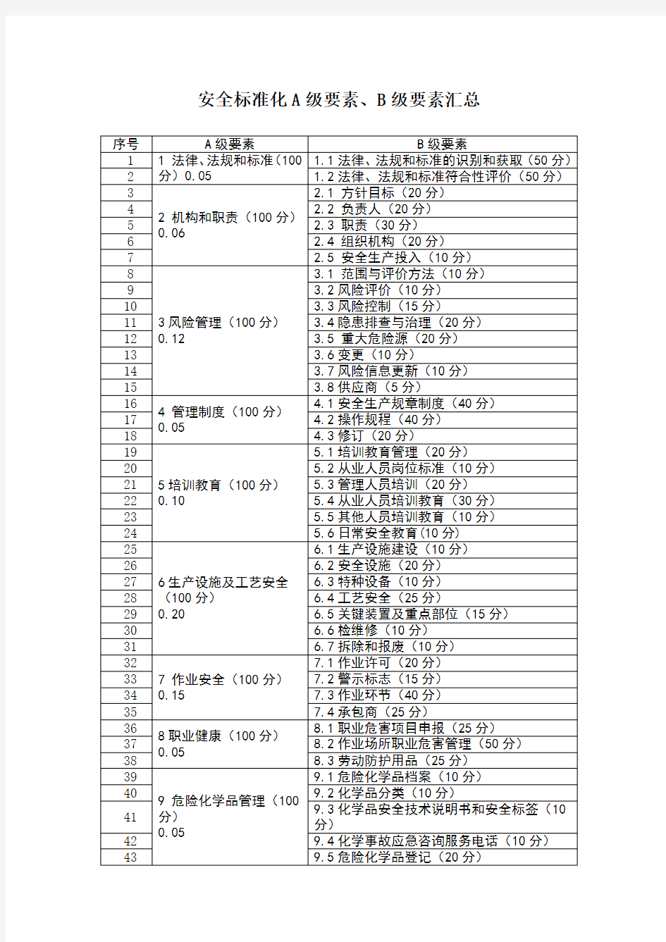 安全标准化A级要素、B级要素汇总