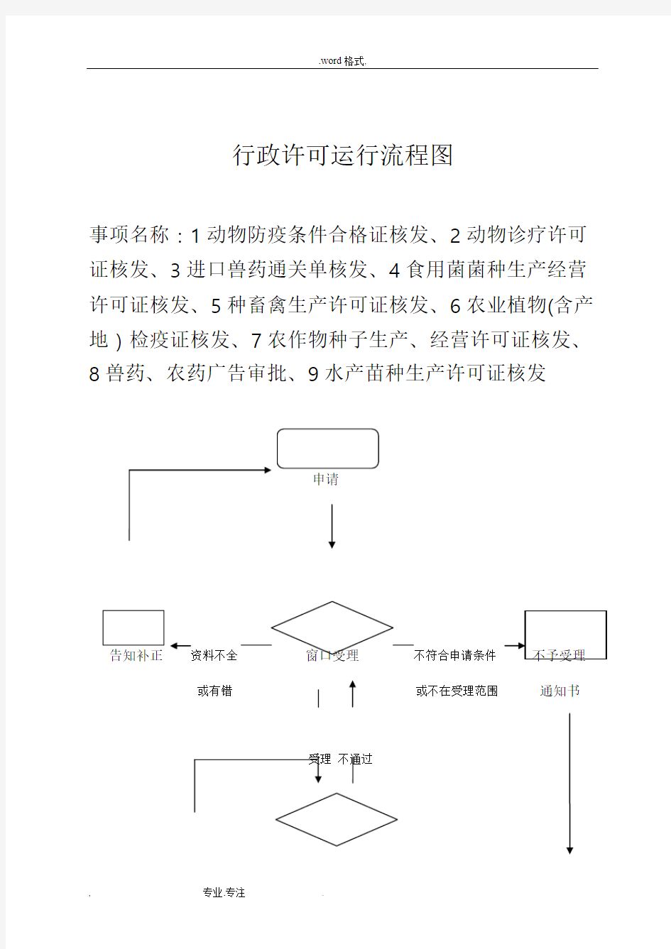 行政许可运行流程图