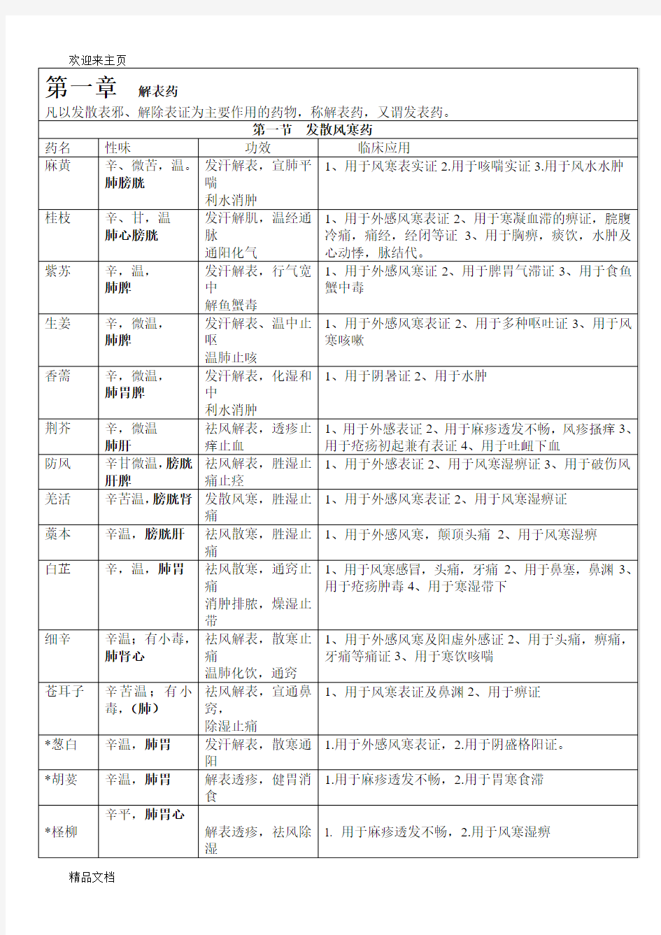 (2020年编辑)中药学表格_【强烈推荐,看了不后悔】