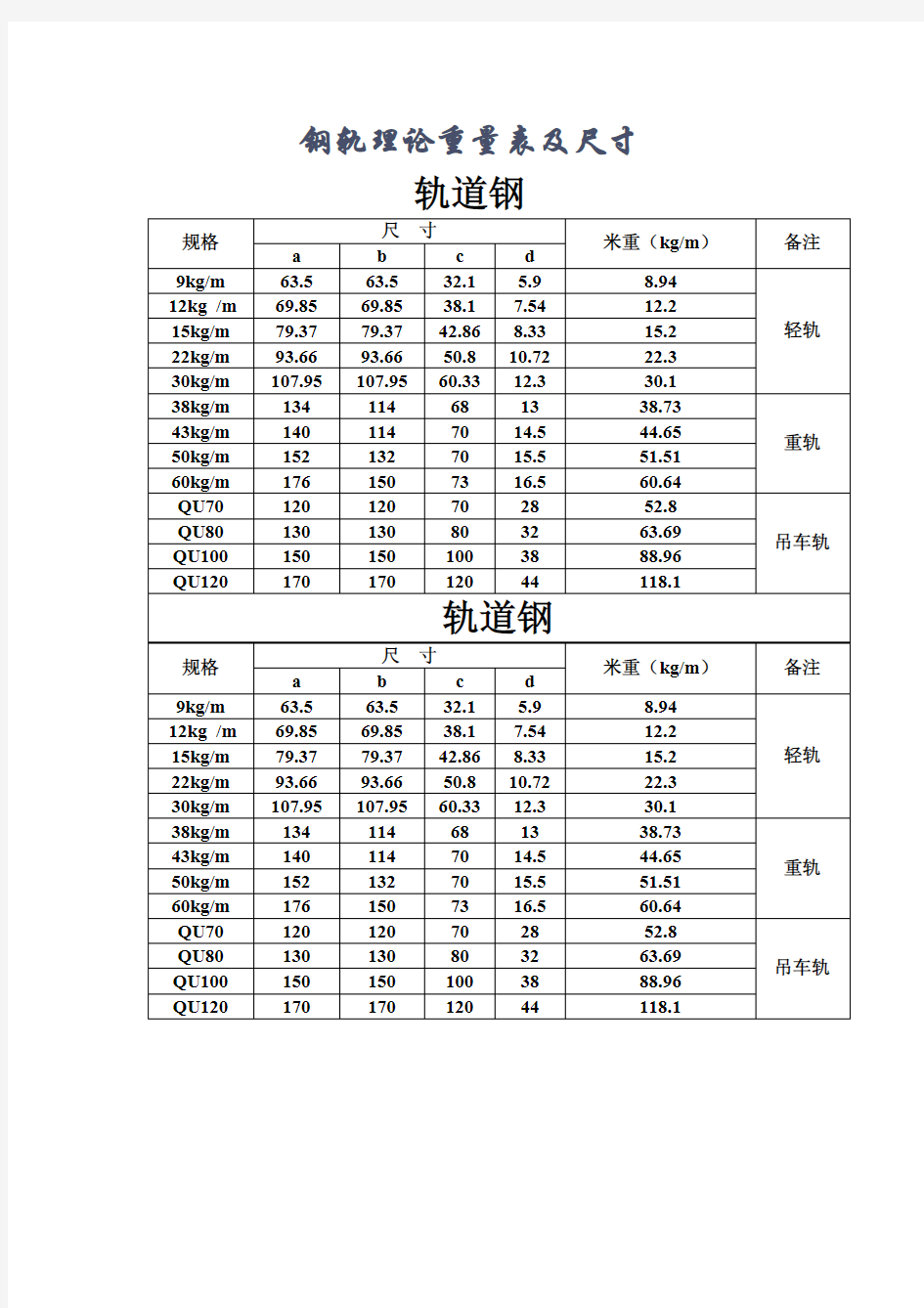 钢轨理论重量表及尺寸[za]