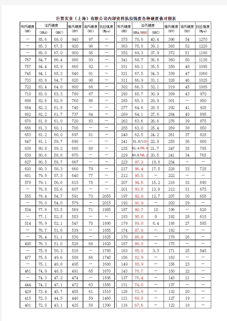 抗拉强度和硬度对照表