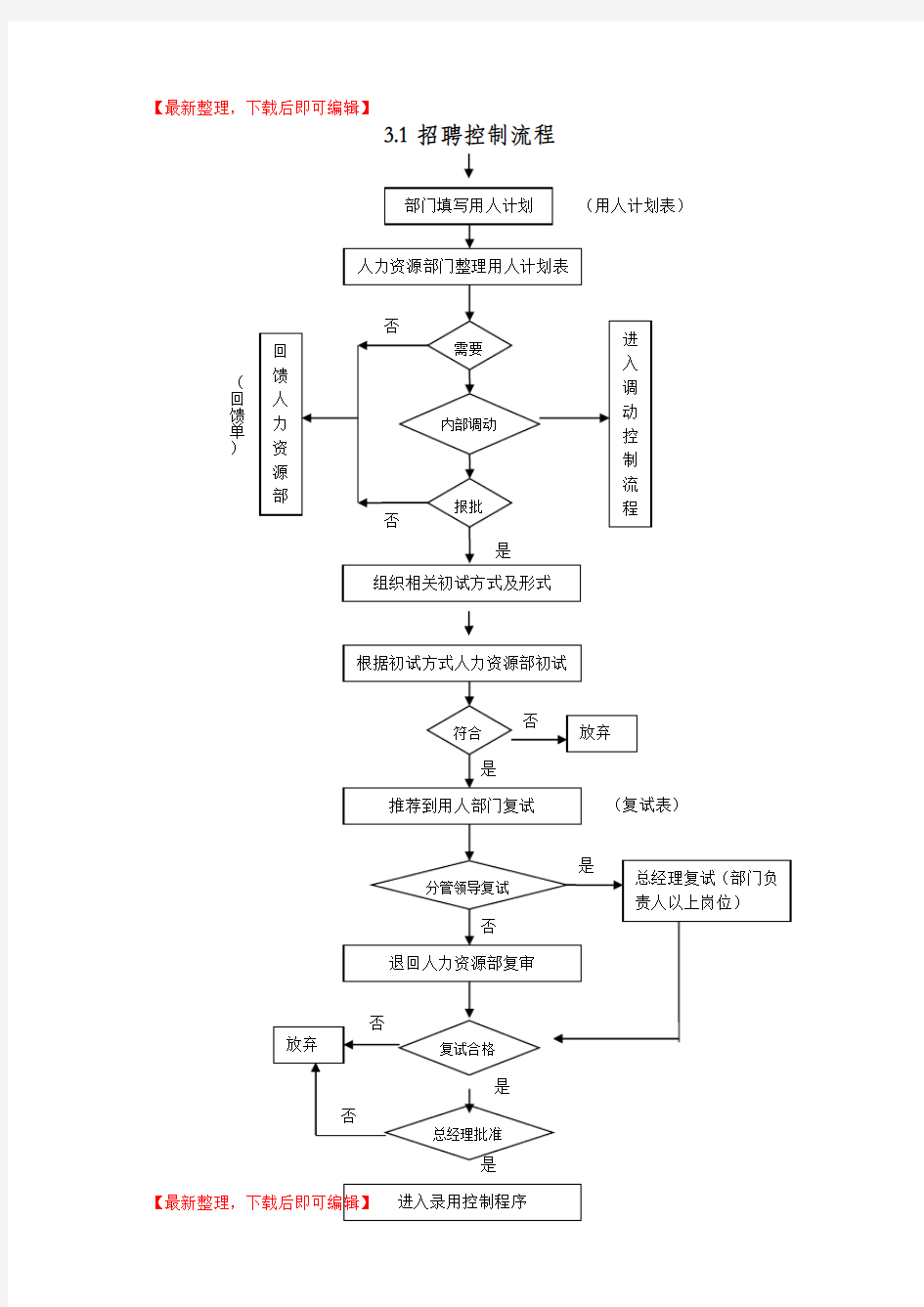 全套人力资源管理流程图(完整资料).doc