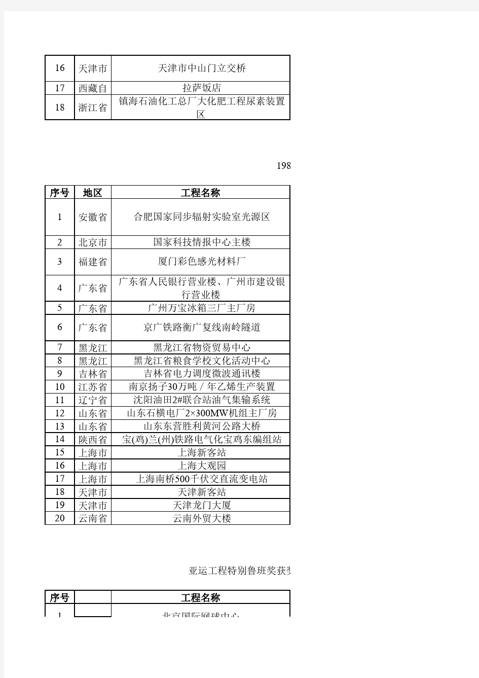 1987-2013历年鲁班奖名单