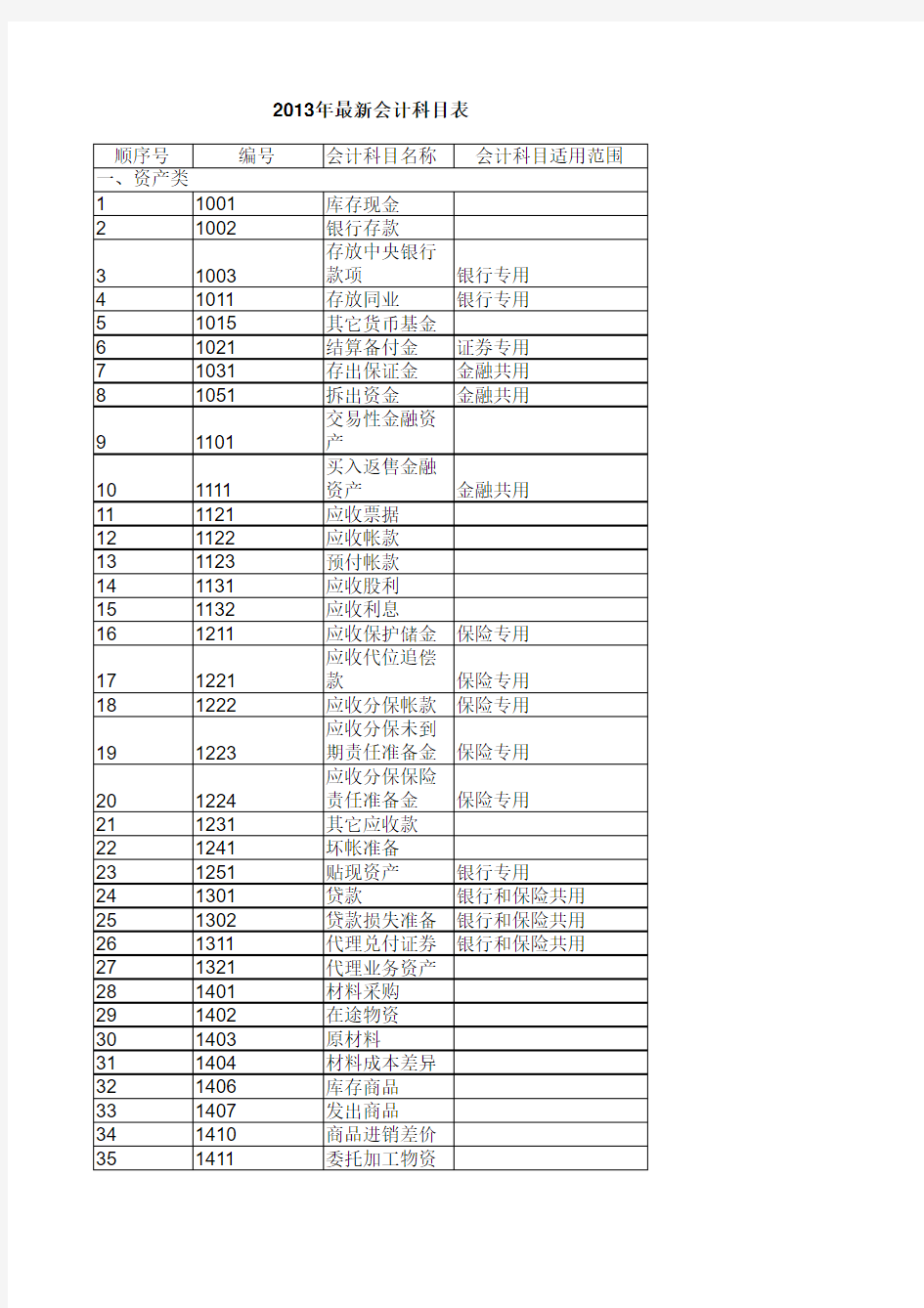 2013年最新会计科目表