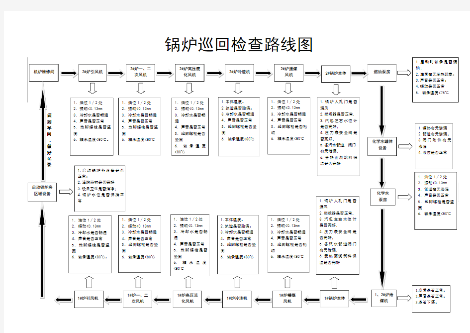 循环流化床锅炉巡检路线