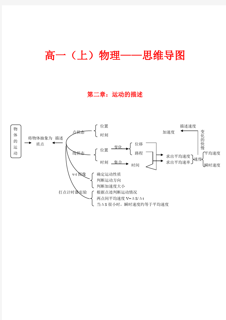 高一(上)物理 思维导图