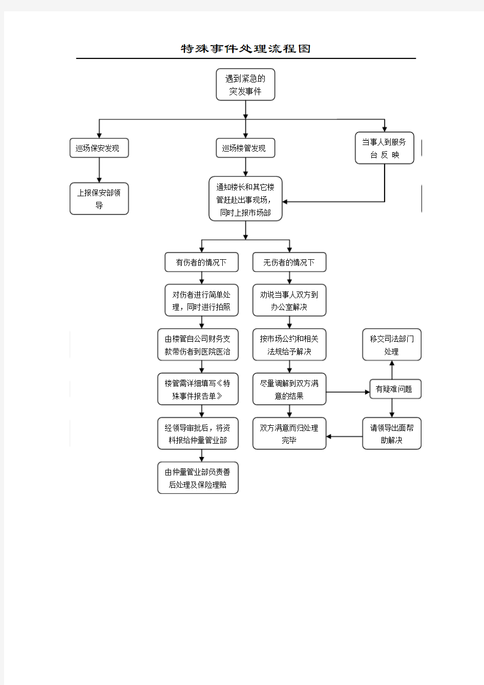 特殊事件处理流程图