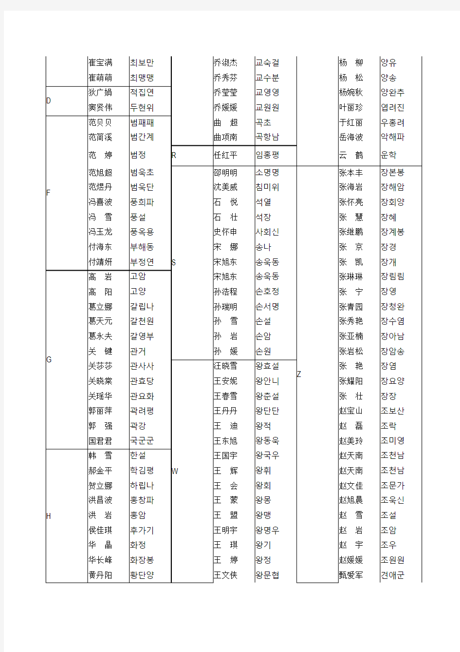 中文姓名翻译韩文对照表(更新)