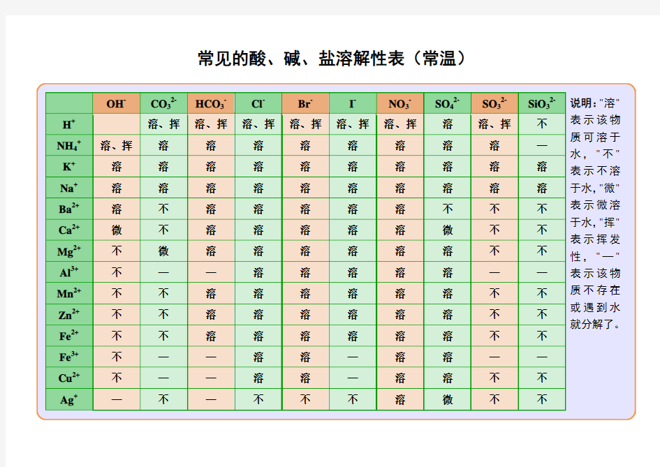 常见的酸碱盐溶解性表