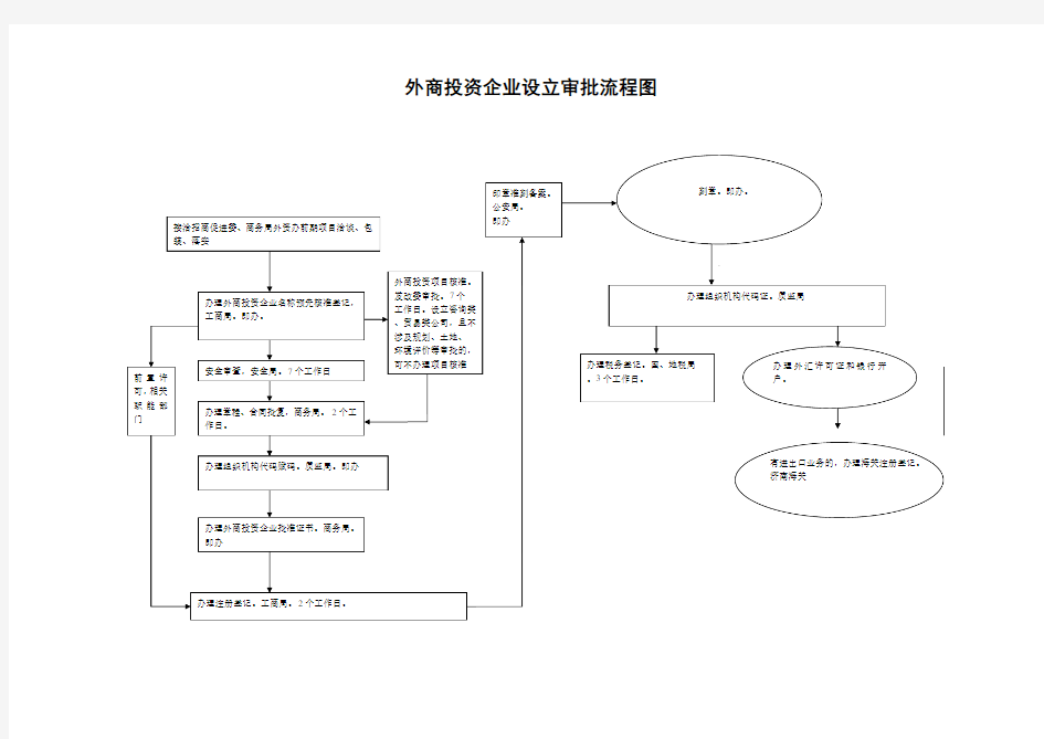 外商投资企业设立流程图