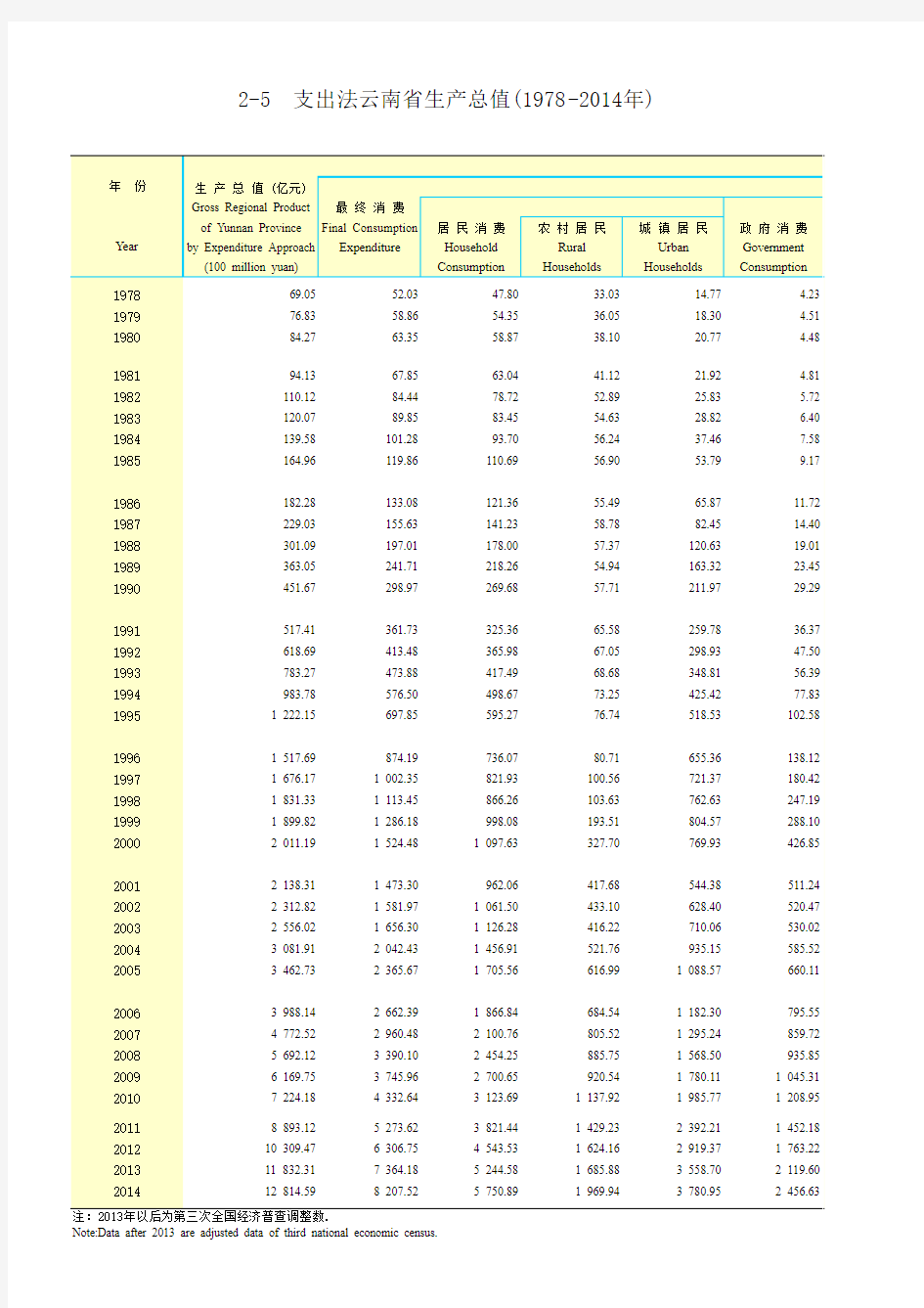 云南省2015年统计年鉴2-5