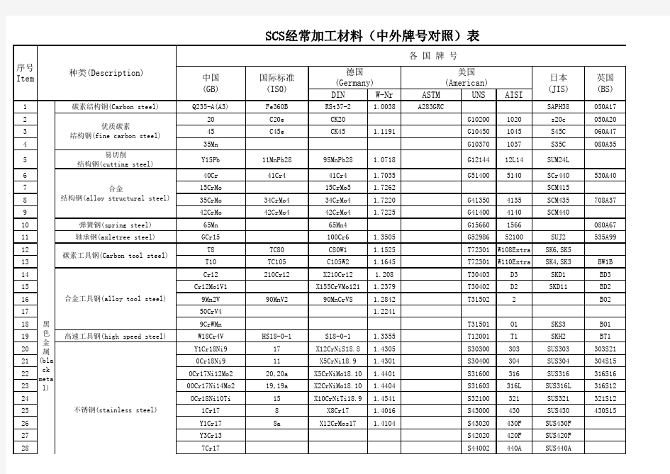 国内外材料对照表