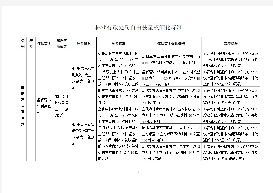 林业行政处罚自由裁量权细化标准