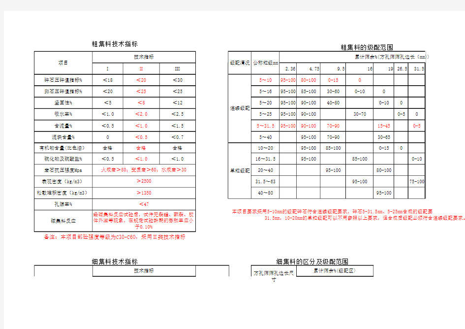 集料技术要求