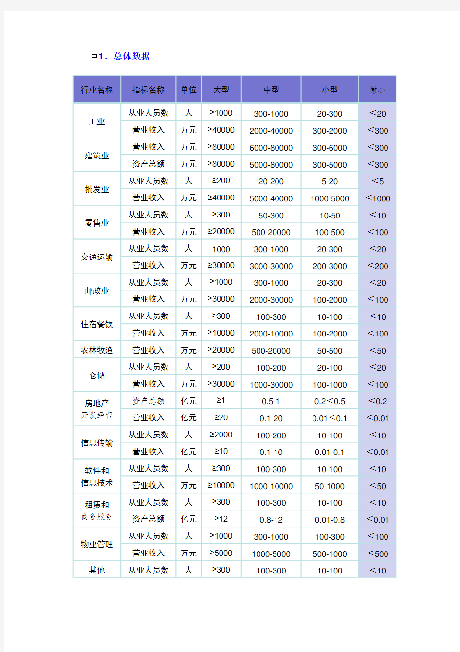 中小企业划型标准规定最新表格版_含”微小企业”