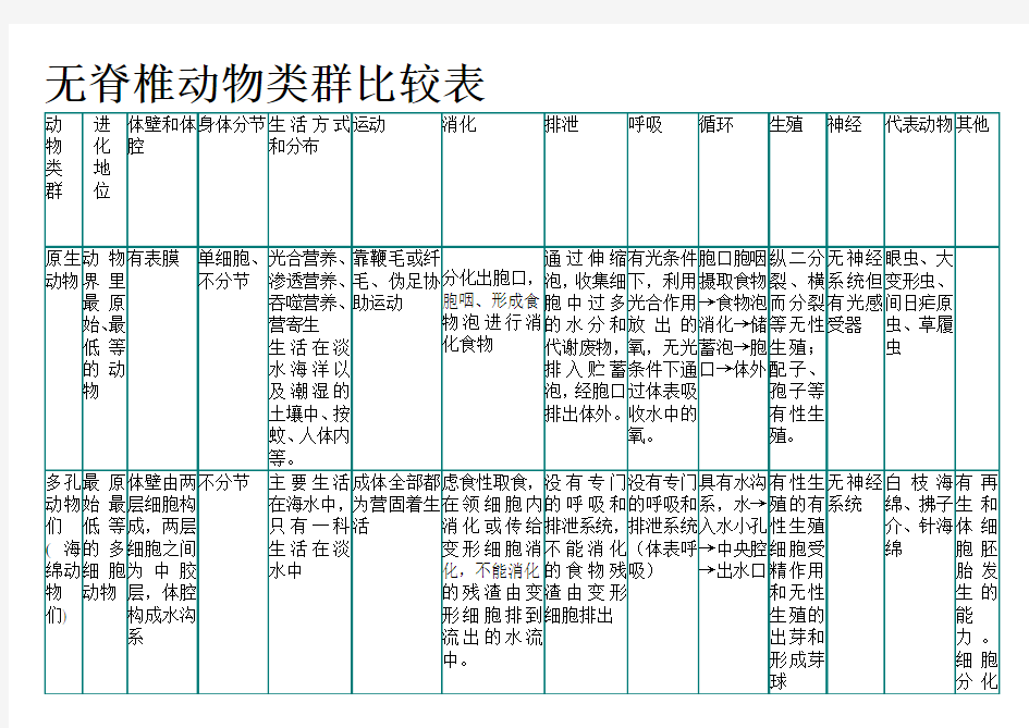 无脊椎动物类群比较表