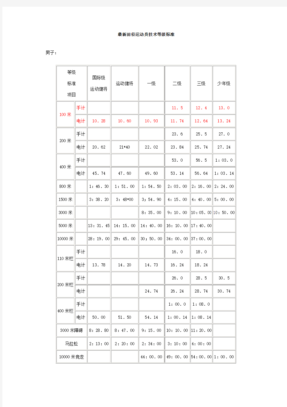 最新田径运动员技术等级标准