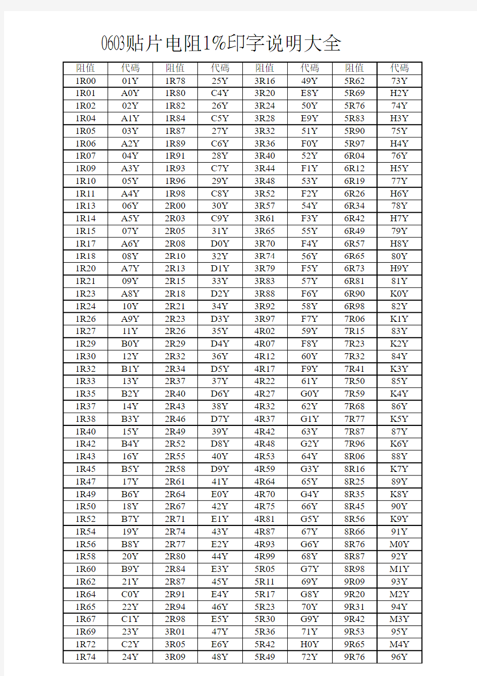 0603贴片电阻1%印字说明大全