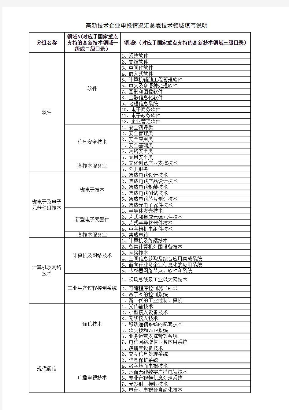 高新技术领域目录分类