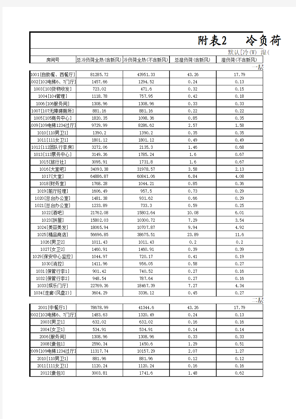 附表2：冷负荷计算表