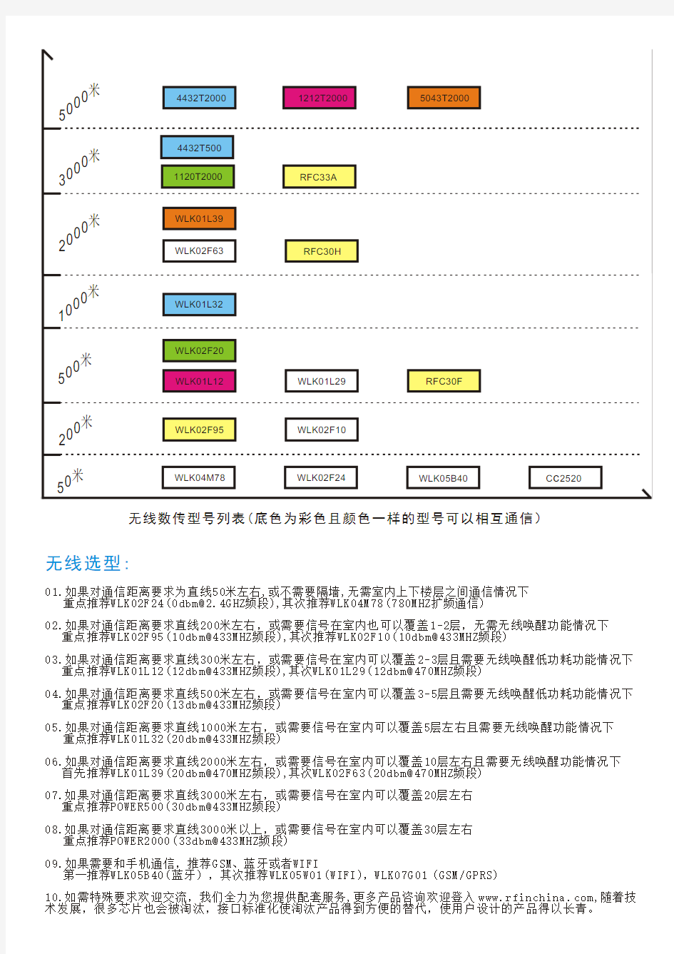 2014年-无线数传选型指南