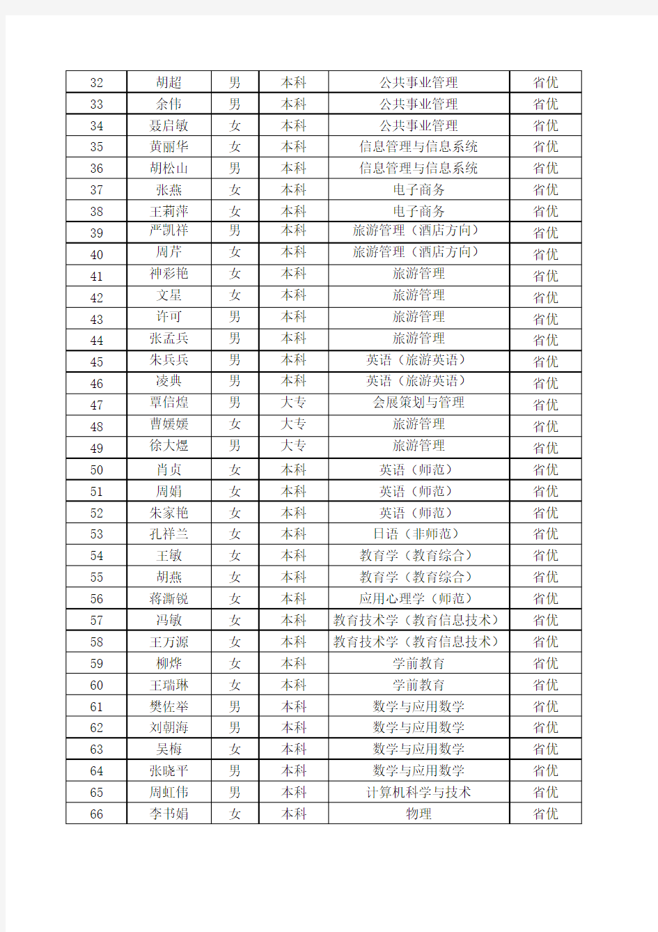 2014届贵州师范大学优秀大学毕业生名单