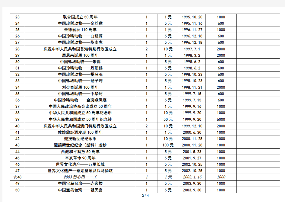 央行普通纪念币纪念钞清单(1984-2016年猴币)