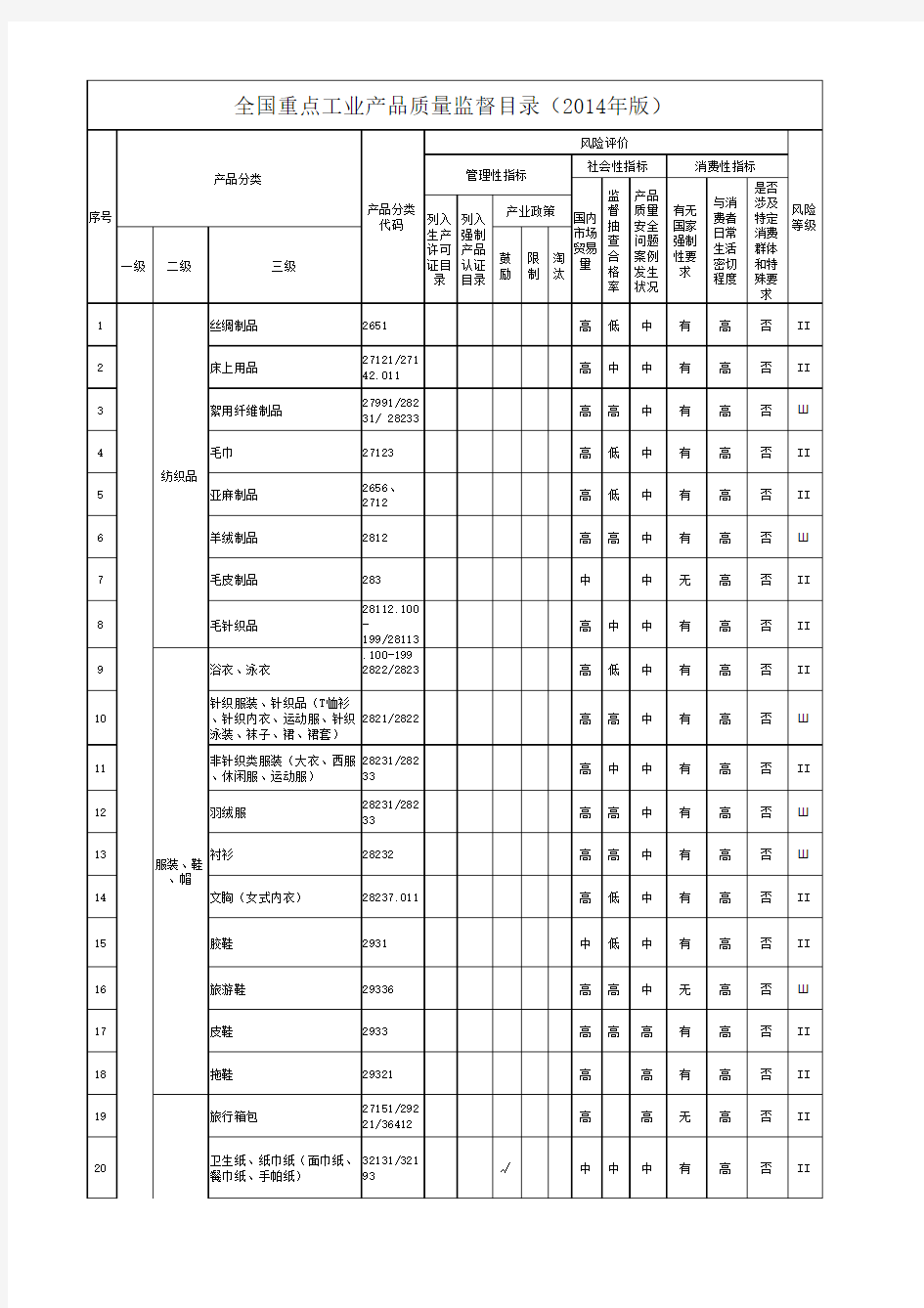 全国重点工业产品质量监督目录2014年版