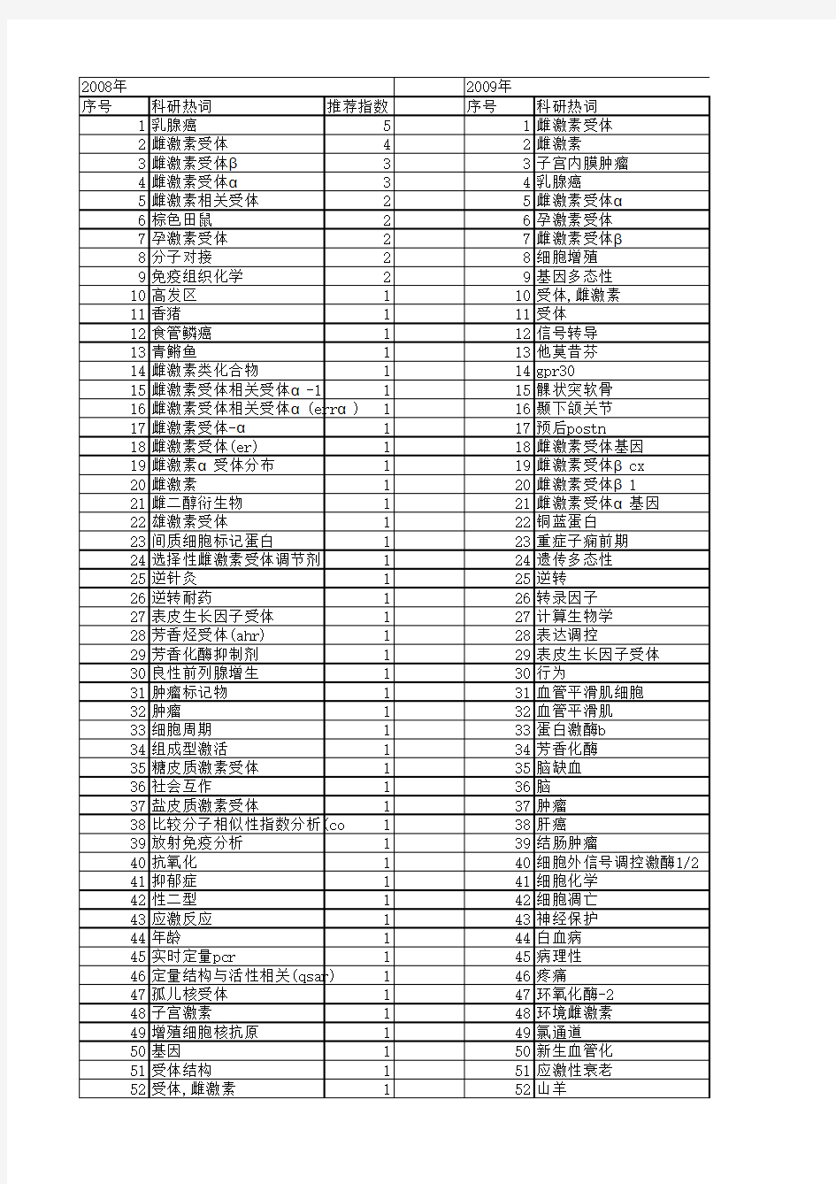 【国家自然科学基金】_雌激素相关受体_基金支持热词逐年推荐_【万方软件创新助手】_20140730