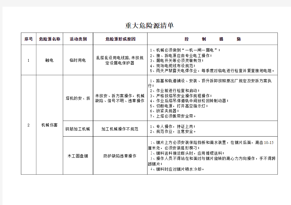 重大危险源及其控制措施