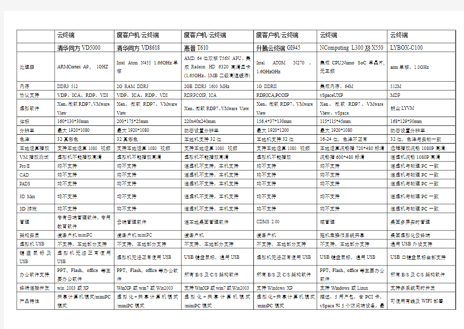 各品牌云终端对比