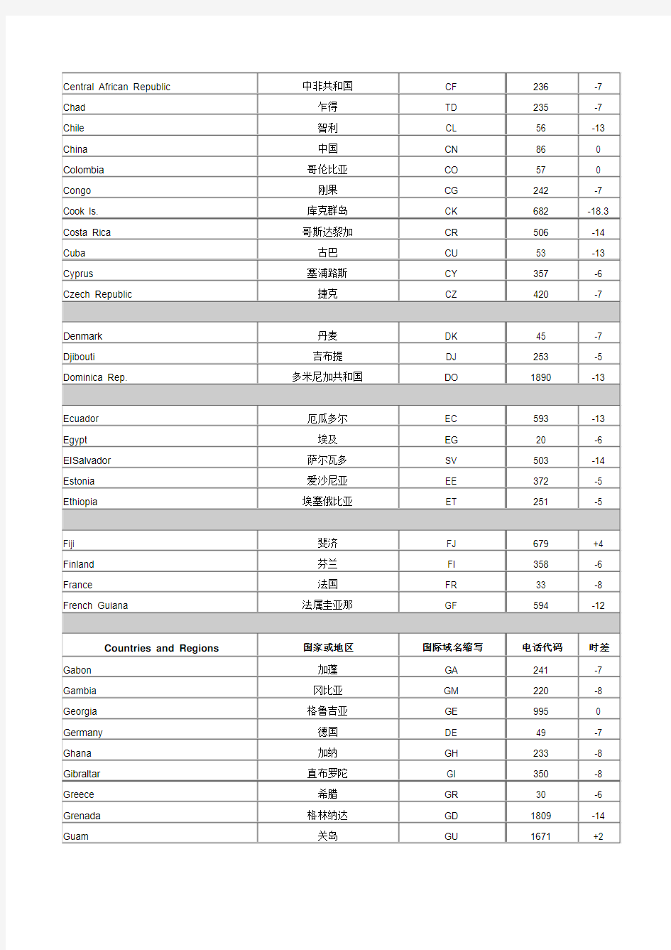 国家时区代码