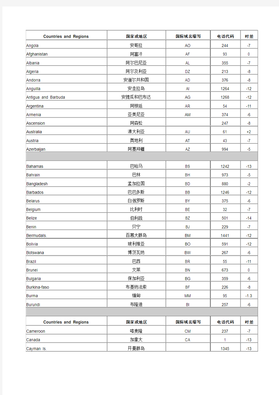 国家时区代码