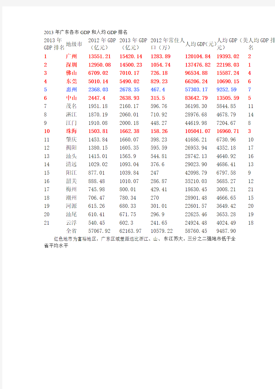 2013年广东各市GDP和人均GDP排名