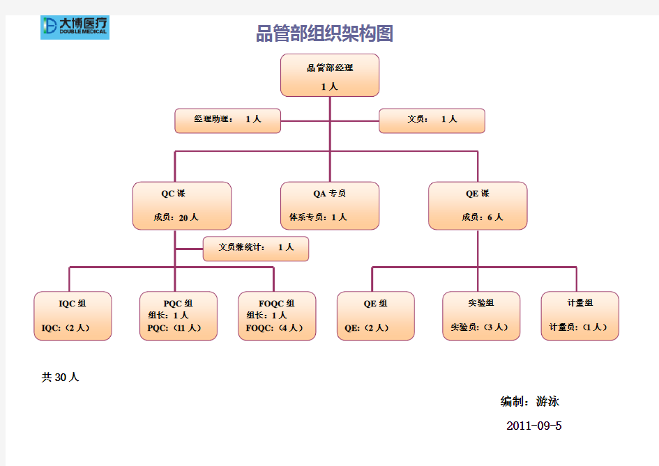 品管部组织架构图2