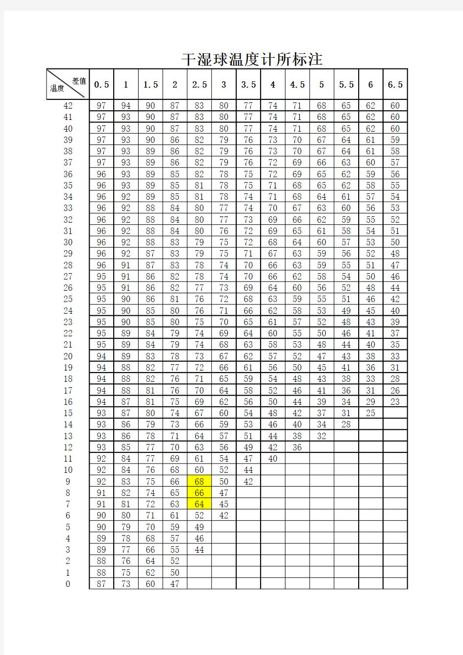 干湿温度计对照表