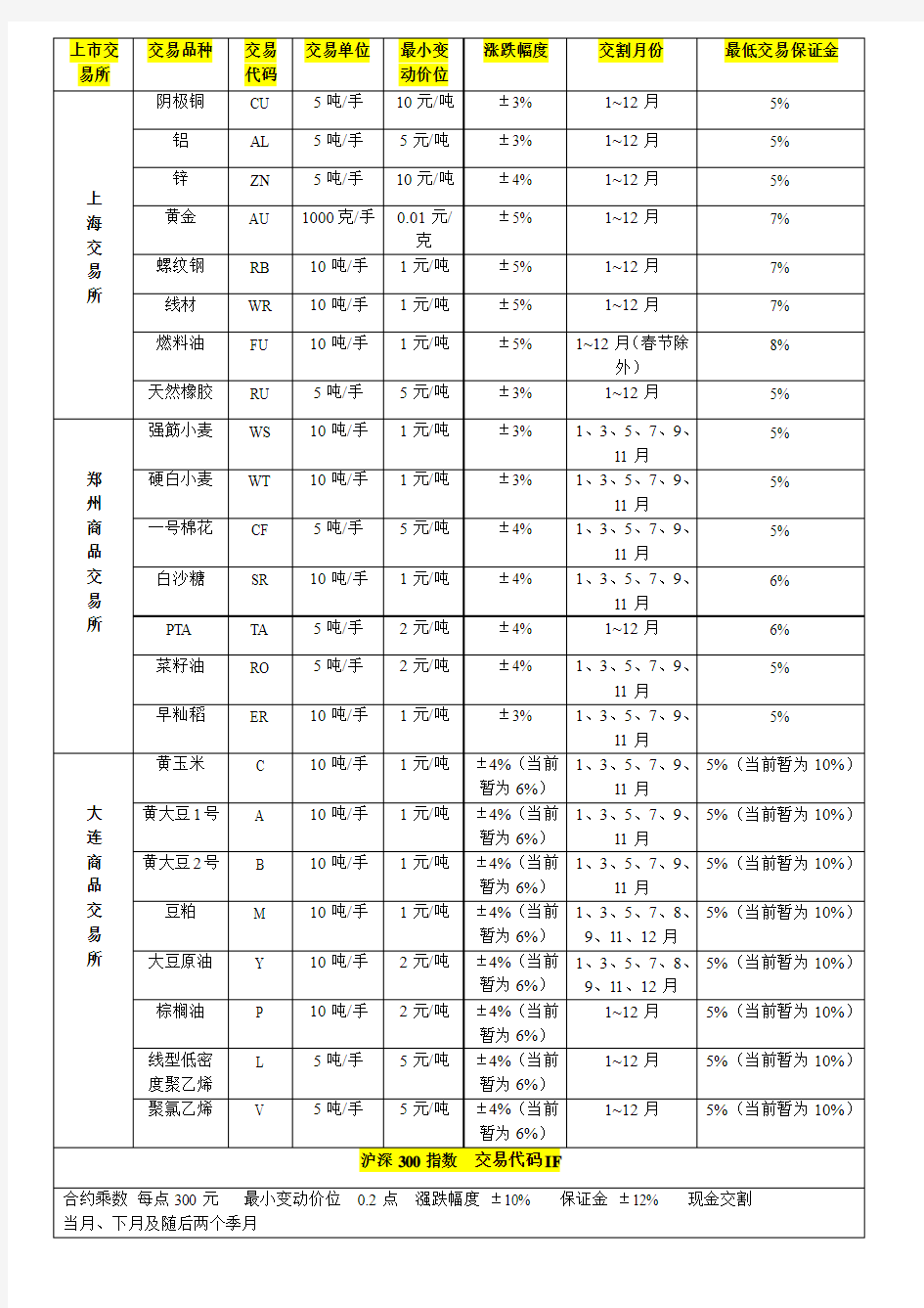 国内期货市场期货合约