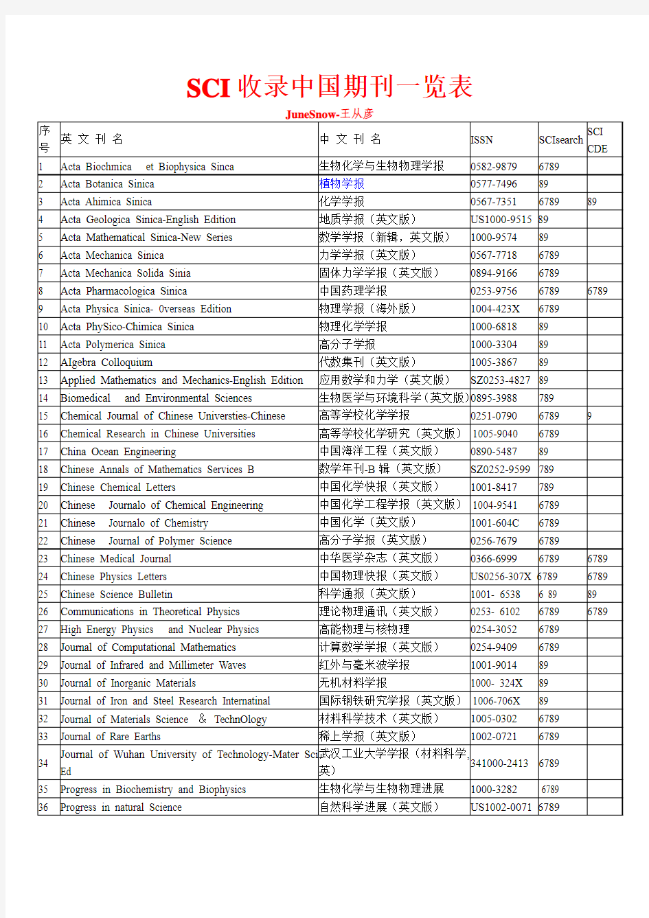 SCI收录中国期刊&国家一级期刊名录