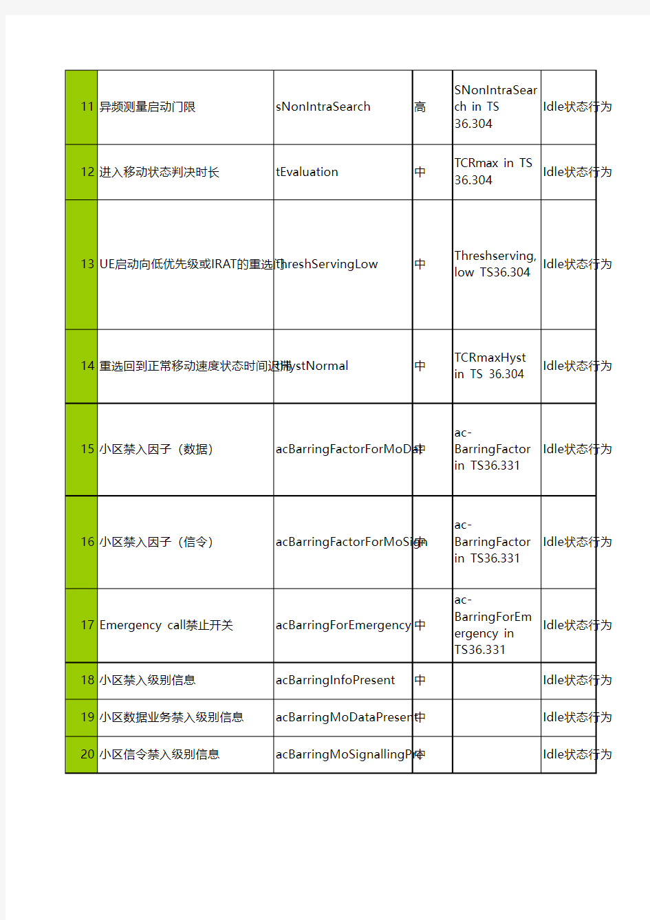 TD-LTE无线网优参数(全)