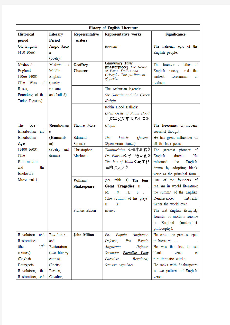 英国文学总结表