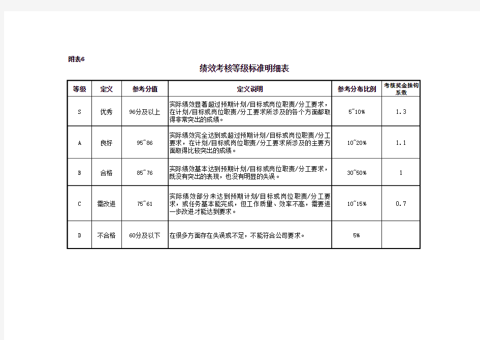 绩效考核等级标准明细表