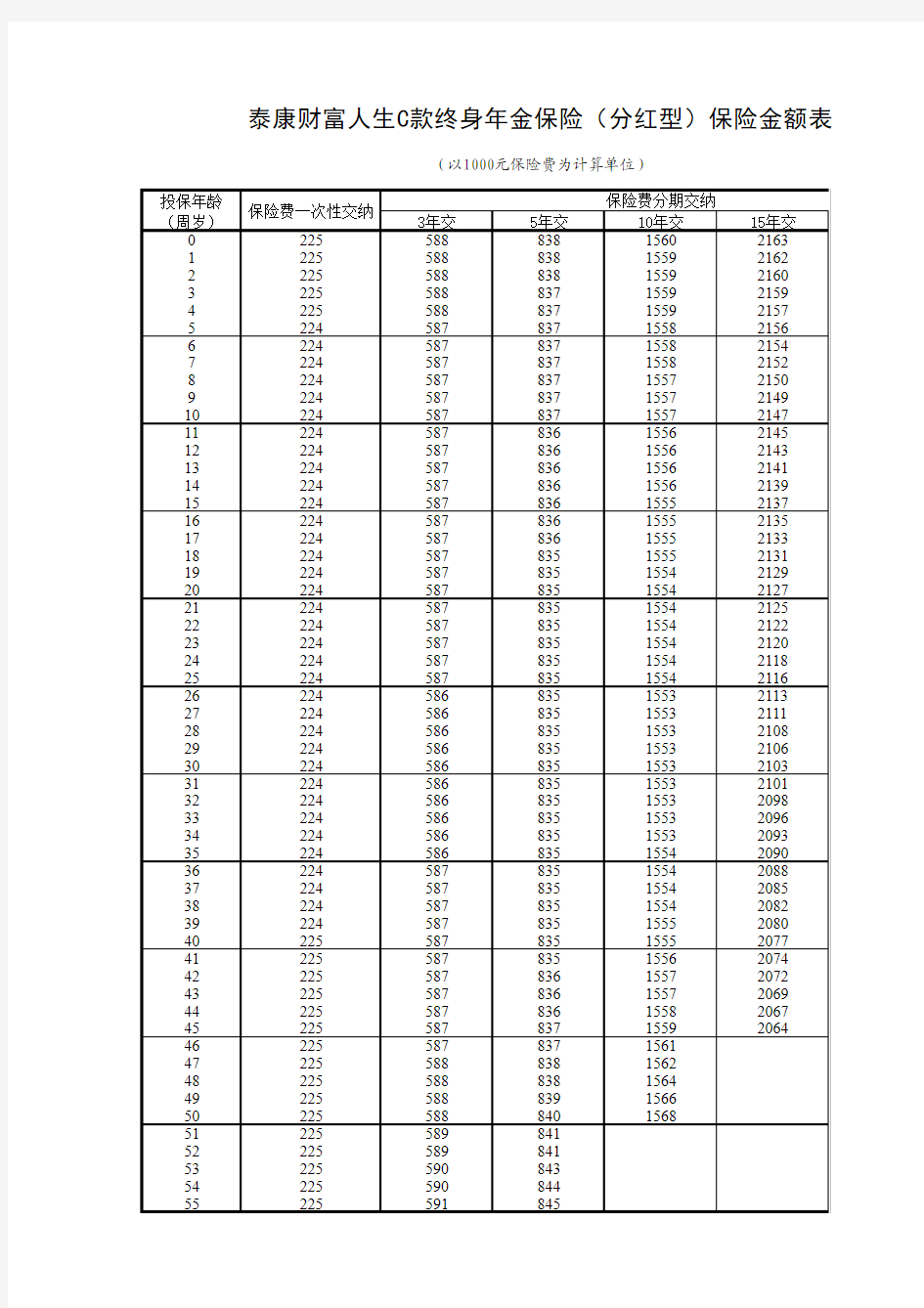 《泰康财富人生C款终身年金保险(分红型)》下发保险金额表110128