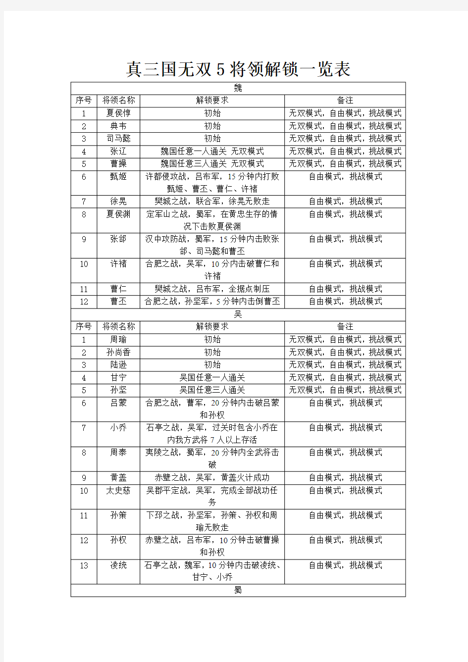 真三国无双5将领解锁一览表