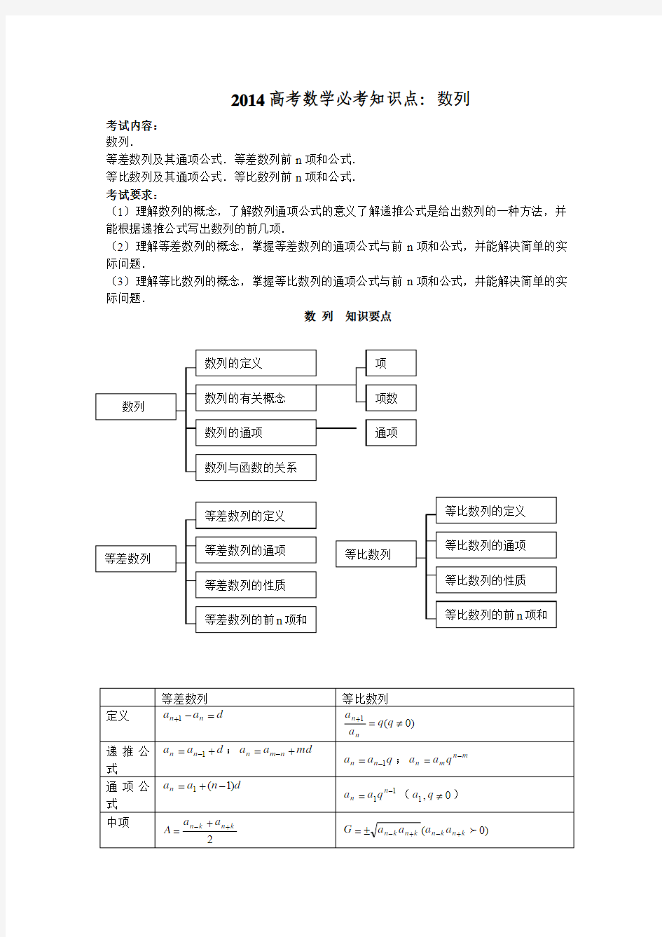 2014高考数学必考知识点：数列