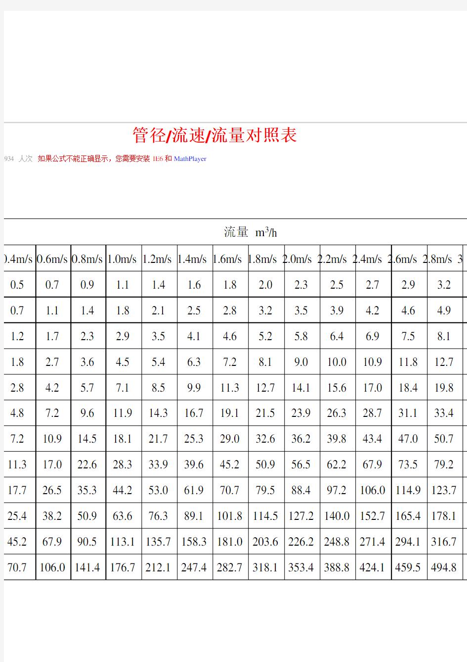 水泵管径-流速-流量对照表