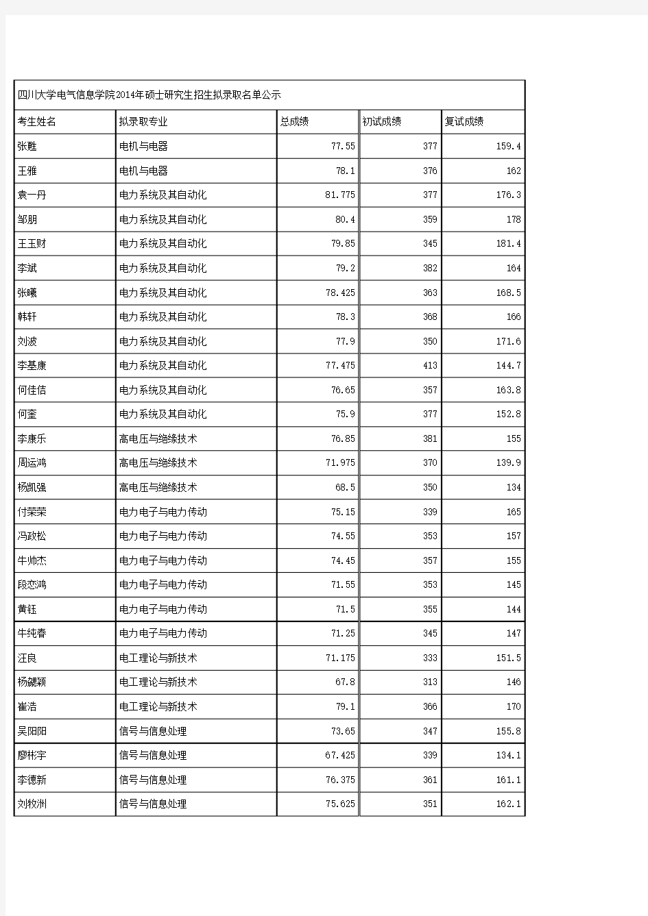 川大录取名单