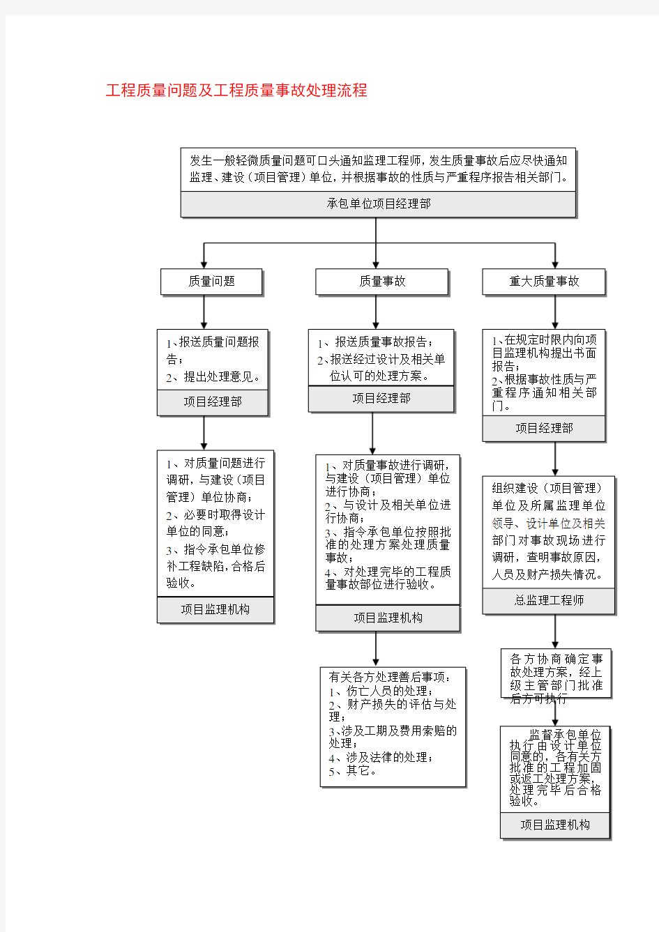 工程质量问题及工程质量事故处理流程